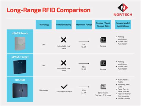 cost of id cards with rf readers|rfid cost comparison chart.